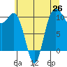 Triton Cove tide chart for Thursday, June 26, 2025