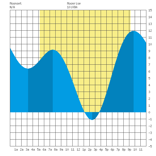 Triton Cove tide chart for Sunday, June 29, 2025