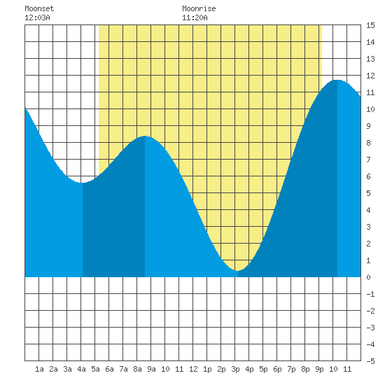 Triton Cove tide chart for Monday, June 30, 2025