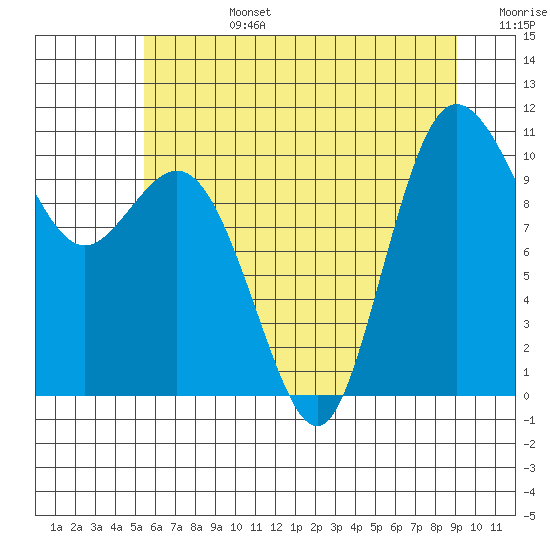 Triton Cove tide chart for Monday, July 14, 2025