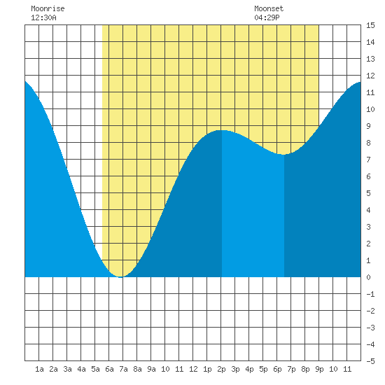 Triton Cove tide chart for Saturday, July 19, 2025