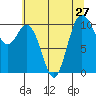 Triton Cove tide chart for Sunday, July 27, 2025