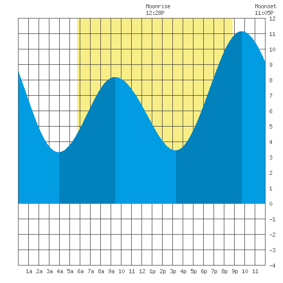 Triton Cove tide chart for Wednesday, July 30, 2025