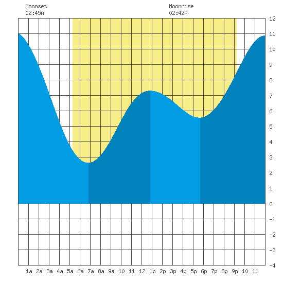 Triton Cove tide chart for Thursday, July 3, 2025