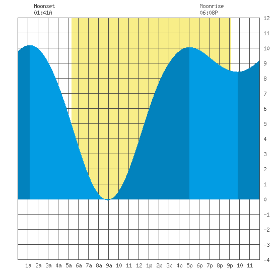 Triton Cove tide chart for Sunday, July 6, 2025