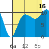 Triton Cove tide chart for Saturday, August 16, 2025