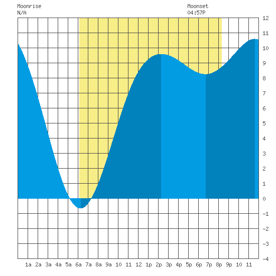 Triton Cove tide chart for Sunday, August 17, 2025