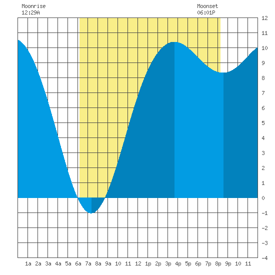 Triton Cove tide chart for Monday, August 18, 2025