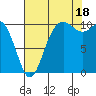 Triton Cove tide chart for Monday, August 18, 2025