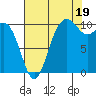 Triton Cove tide chart for Tuesday, August 19, 2025
