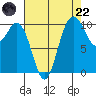 Triton Cove tide chart for Friday, August 22, 2025