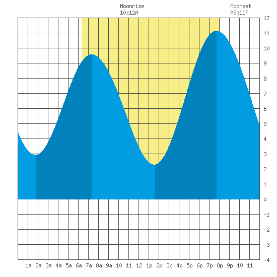 Triton Cove tide chart for Tuesday, August 26, 2025
