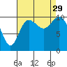 Triton Cove tide chart for Friday, August 29, 2025