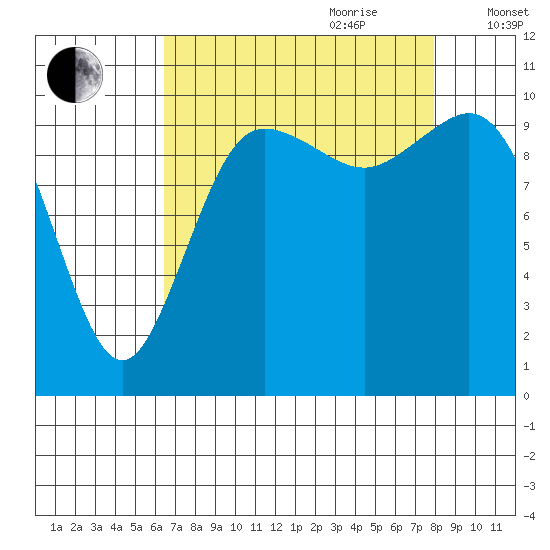 Triton Cove tide chart for Saturday, August 30, 2025