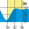 Triton Cove tide chart for Sunday, August 31, 2025
