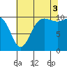 Triton Cove tide chart for Sunday, August 3, 2025