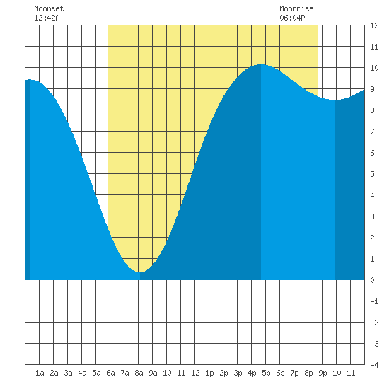 Triton Cove tide chart for Monday, August 4, 2025