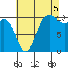 Triton Cove tide chart for Tuesday, August 5, 2025