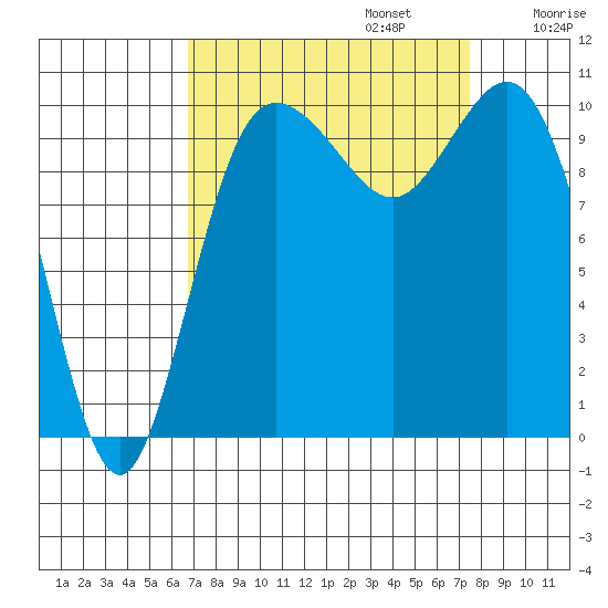 Triton Cove tide chart for Saturday, September 13, 2025
