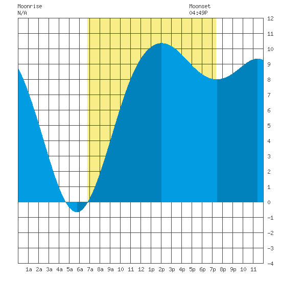 Triton Cove tide chart for Monday, September 15, 2025