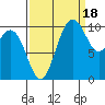 Triton Cove tide chart for Thursday, September 18, 2025