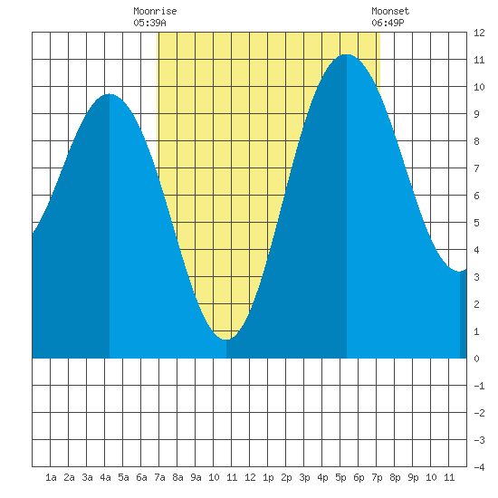 Triton Cove tide chart for Saturday, September 20, 2025