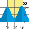 Triton Cove tide chart for Monday, September 22, 2025