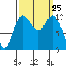 Triton Cove tide chart for Thursday, September 25, 2025