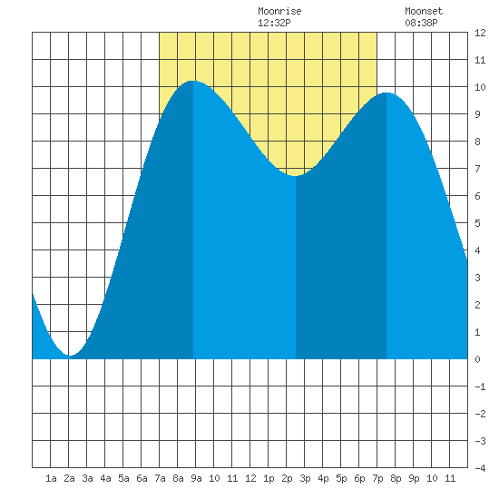 Triton Cove tide chart for Friday, September 26, 2025