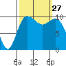 Triton Cove tide chart for Saturday, September 27, 2025