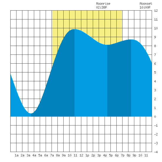 Triton Cove tide chart for Sunday, September 28, 2025