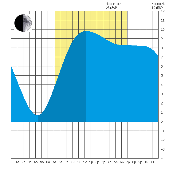 Triton Cove tide chart for Monday, September 29, 2025