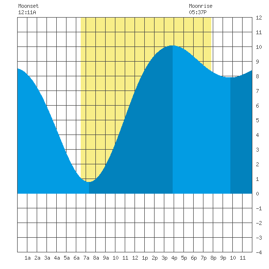 Triton Cove tide chart for Tuesday, September 2, 2025