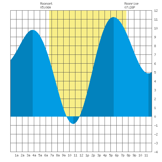 Triton Cove tide chart for Saturday, September 6, 2025