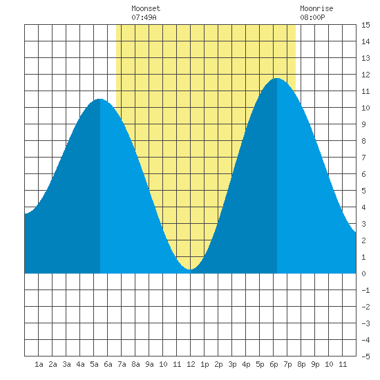 Triton Cove tide chart for Monday, September 8, 2025