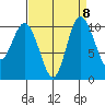 Triton Cove tide chart for Monday, September 8, 2025