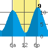 Triton Cove tide chart for Tuesday, September 9, 2025