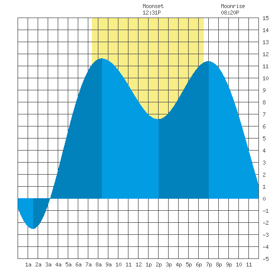 Triton Cove tide chart for Friday, October 10, 2025