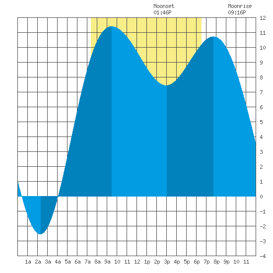 Triton Cove tide chart for Saturday, October 11, 2025