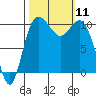 Triton Cove tide chart for Saturday, October 11, 2025