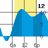 Triton Cove tide chart for Sunday, October 12, 2025