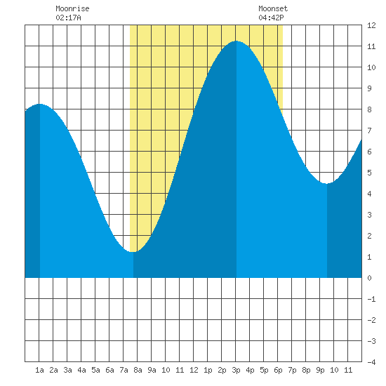 Triton Cove tide chart for Thursday, October 16, 2025
