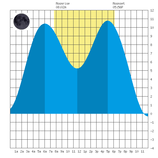 Triton Cove tide chart for Tuesday, October 21, 2025