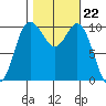 Triton Cove tide chart for Wednesday, October 22, 2025