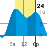 Triton Cove tide chart for Friday, October 24, 2025