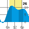 Triton Cove tide chart for Sunday, October 26, 2025