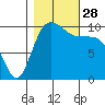 Triton Cove tide chart for Tuesday, October 28, 2025
