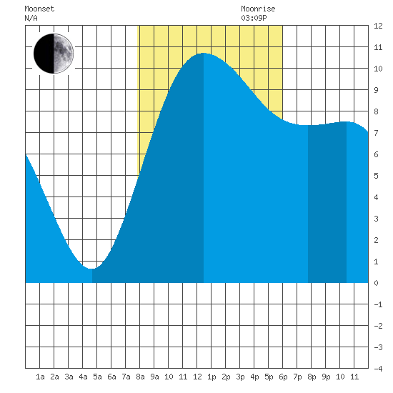 Triton Cove tide chart for Wednesday, October 29, 2025