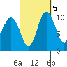 Triton Cove tide chart for Sunday, October 5, 2025