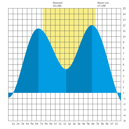 Triton Cove tide chart for Wednesday, October 8, 2025